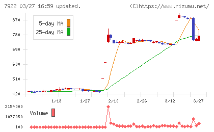 三光産業チャート