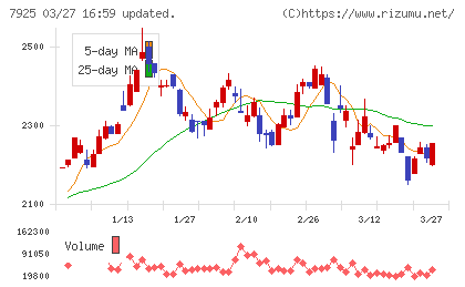 前澤化成工業チャート