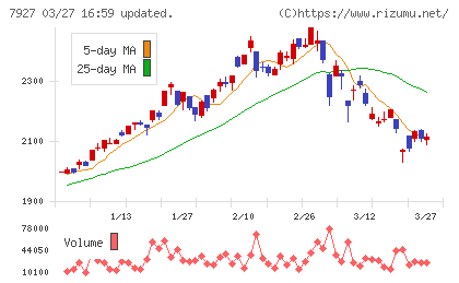 ムトー精工チャート