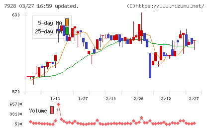 旭化学工業チャート