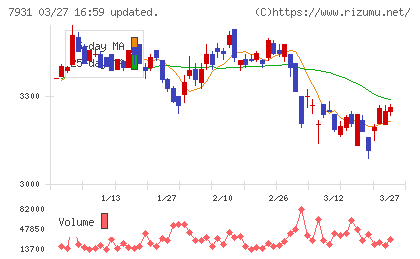 未来工業チャート