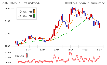 ツツミチャート