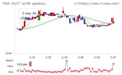 リーガルコーポレーションチャート