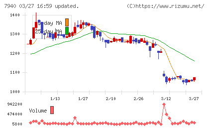 ウェーブロックホールディングスチャート