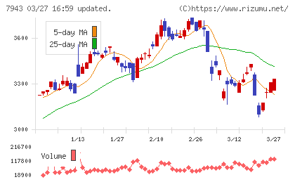 ニチハチャート