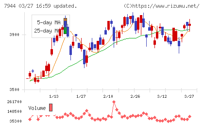 ローランドチャート