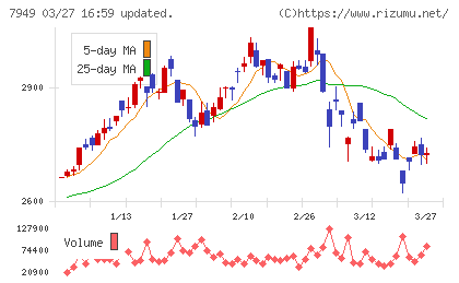 小松ウオール工業チャート