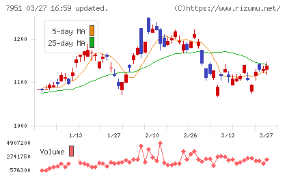 ヤマハチャート