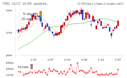 河合楽器製作所チャート