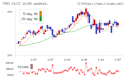 菊水化学工業チャート