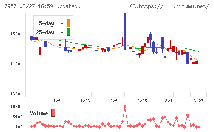 フジコピアンチャート