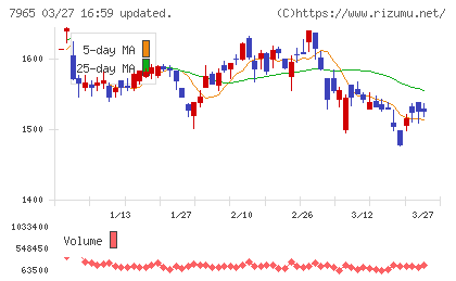 象印マホービンチャート