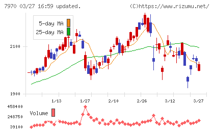 信越ポリマーチャート