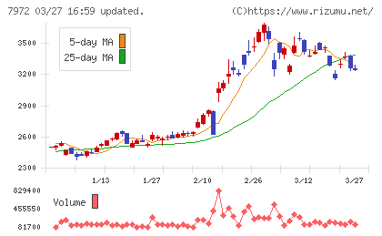 イトーキチャート