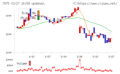 リヒトラブチャート
