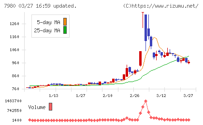 重松製作所チャート