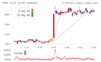 立川ブラインド工業チャート