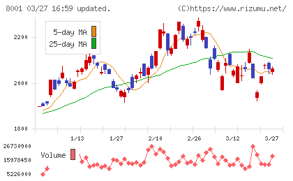 伊藤忠商事チャート