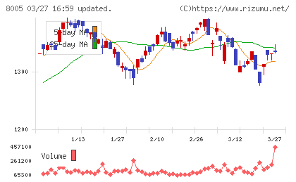 スクロールチャート
