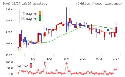 ユアサ・フナショクチャート