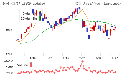 ４℃ホールディングスチャート