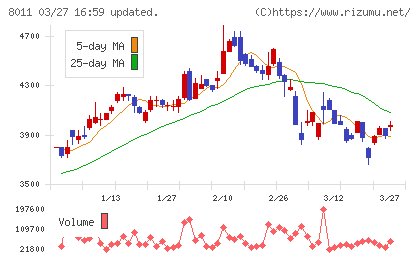 三陽商会チャート