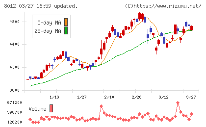長瀬産業チャート