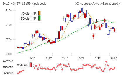 豊田通商チャート