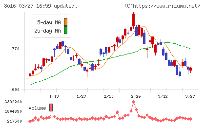 オンワードホールディングスチャート