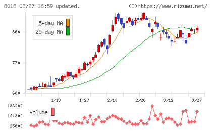 三共生興チャート