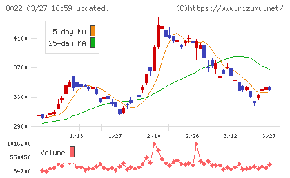 ミズノチャート