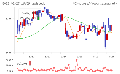 ＤＡＩＫＯ　ＸＴＥＣＨチャート