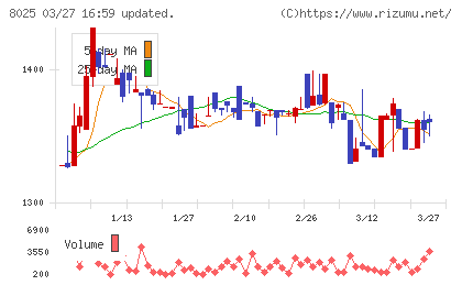 ツカモトコーポレーションチャート