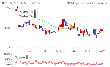 ルックホールディングスチャート