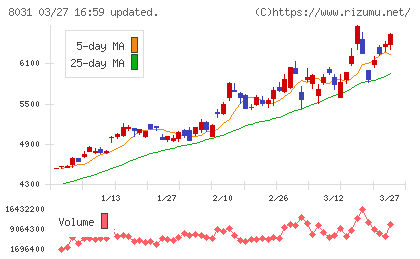 三井物産チャート