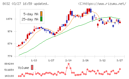 日本紙パルプ商事チャート
