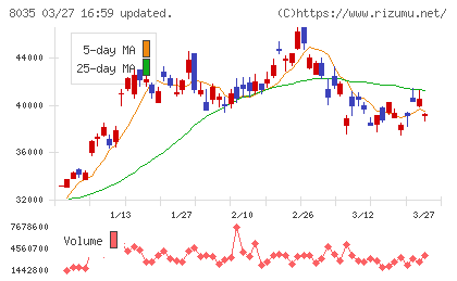 東京エレクトロンチャート