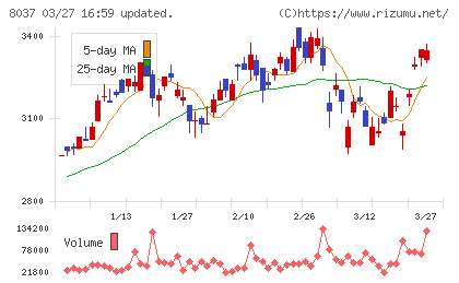 カメイチャート