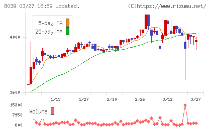 築地魚市場チャート