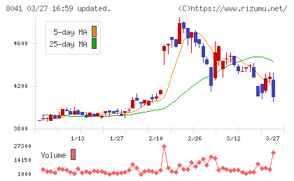 ＯＵＧホールディングスチャート