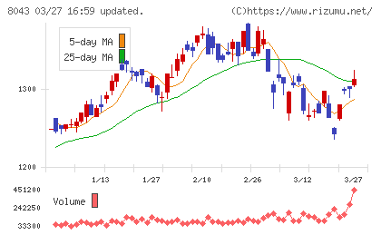 スターゼンチャート