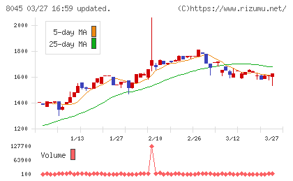 横浜丸魚チャート
