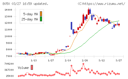 セイコーグループチャート