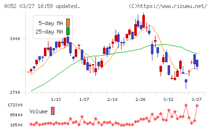 椿本興業チャート