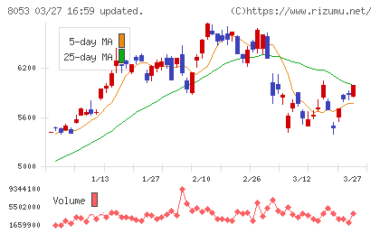 住友商事チャート