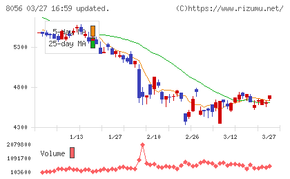 ＢＩＰＲＯＧＹチャート