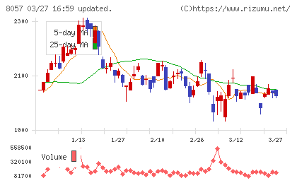内田洋行チャート