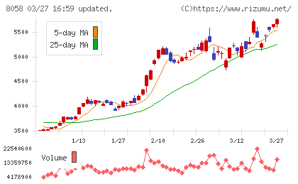 三菱商事チャート