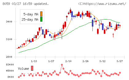 第一実業チャート