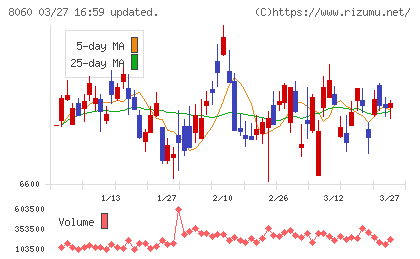 キヤノンマーケティングジャパンチャート